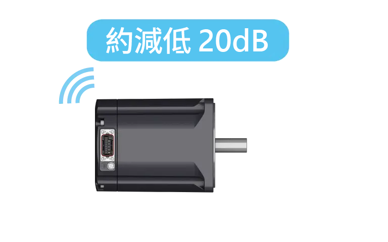 對比圖顯示750 W無刷馬達（無風扇）的低噪音特性