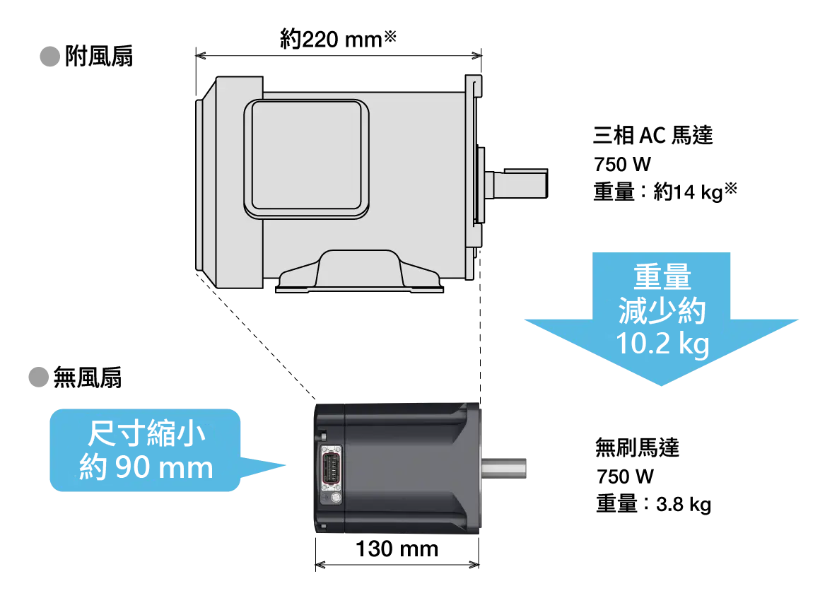 圖示比較了三相AC馬達(750 W,約14 kg)和無刷馬達(750 W,3.8 kg)的尺寸和重量。帶風扇的馬達長度約為220 mm,無刷馬達長度為130 mm,兩者相差約90 mm,重量減輕約 10.2 kg。