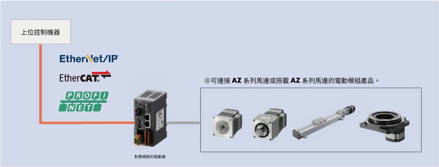 對應網路的驅動器