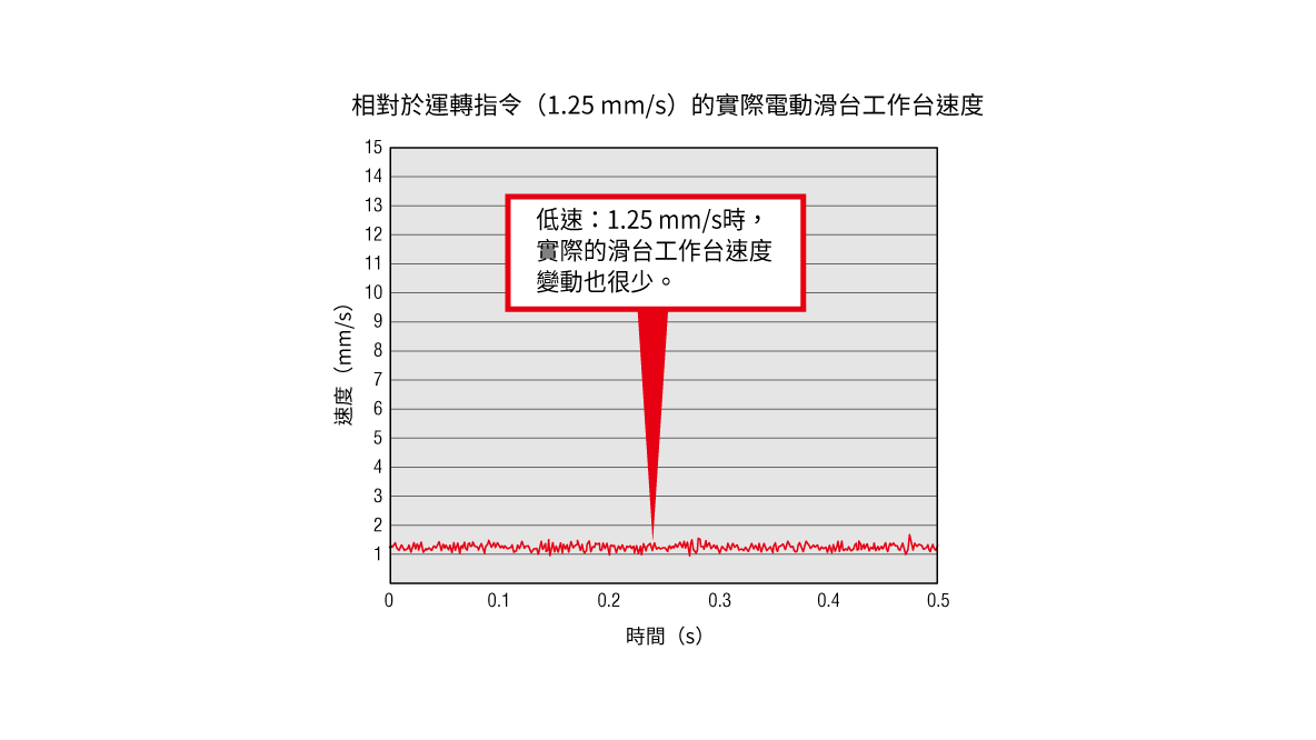 低速穩定性