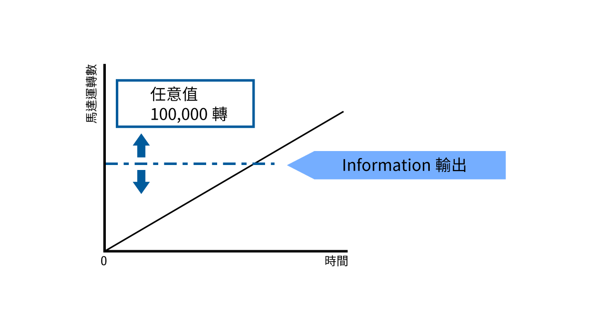行程Information