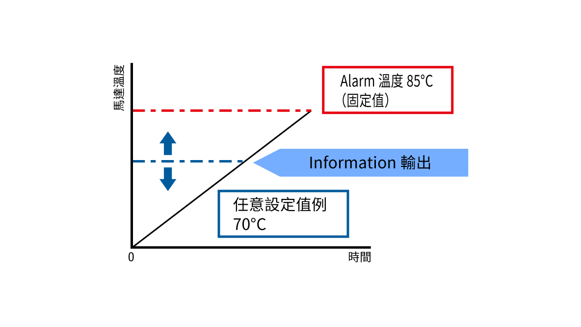 溫度資訊