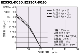EZS3發塵量與吸引量的相關圖