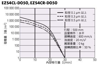 EZS4發塵量與吸引量的相關圖