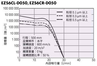 EZS6發塵量與吸引量的相關圖