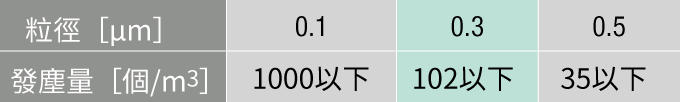 ISO規格　等級3