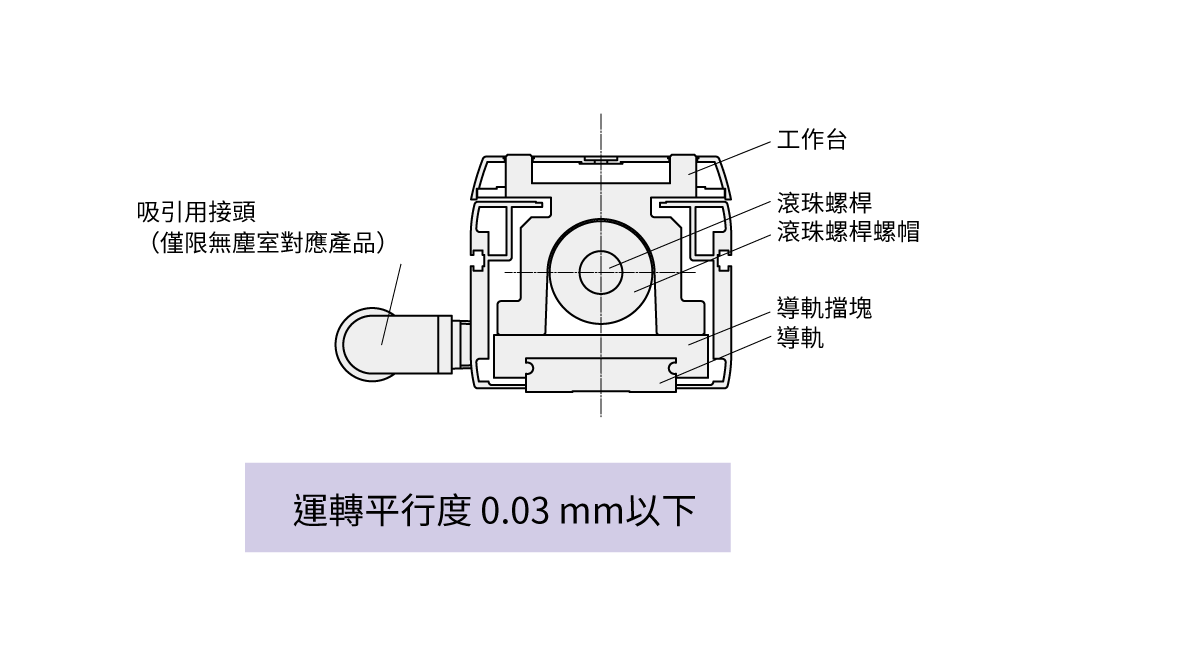 運轉平行度　0.03 mm max.