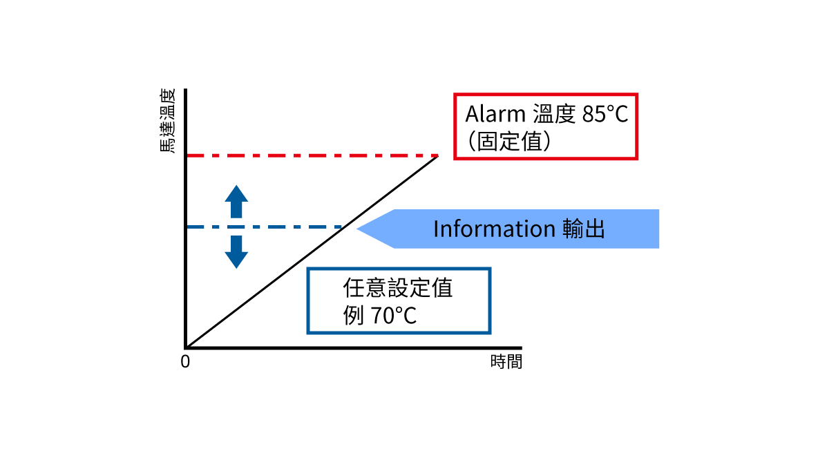 溫度資訊