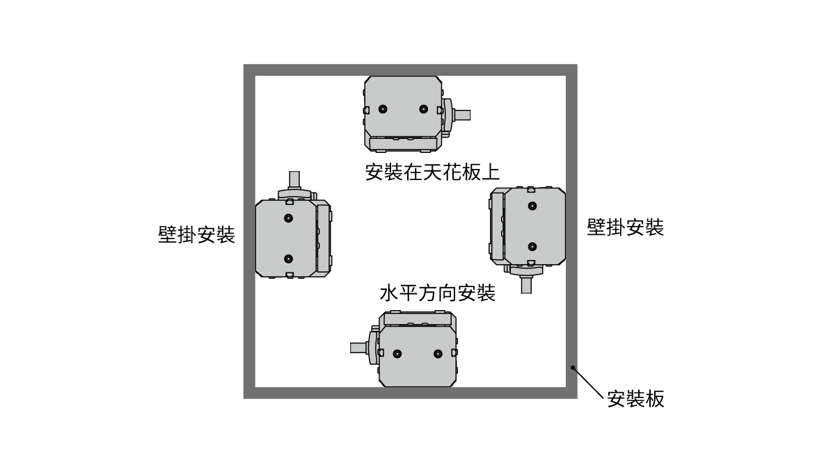 任意方向安裝