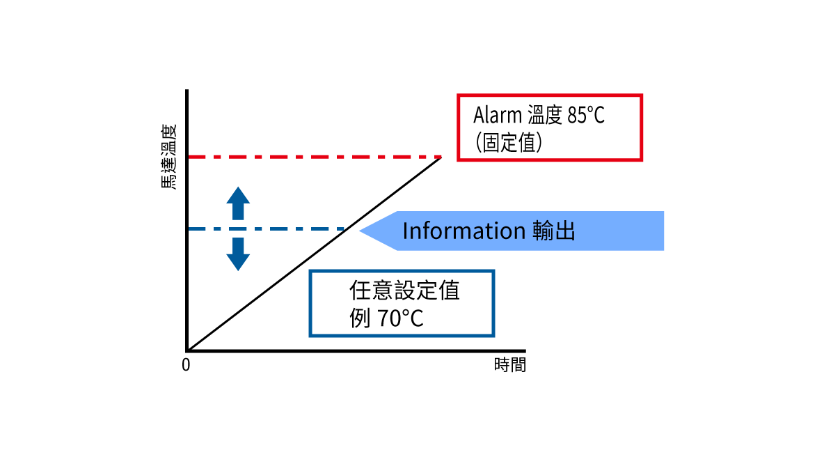 溫度資訊