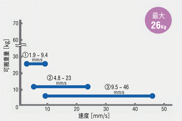 可搬重量及速度控制範圍（安裝尺寸60 mm時）