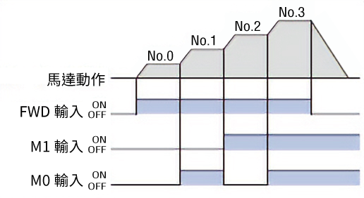 速度控制（4 種速度） 
