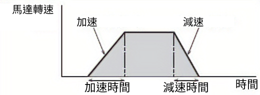 緩慢起動／緩慢減速使起