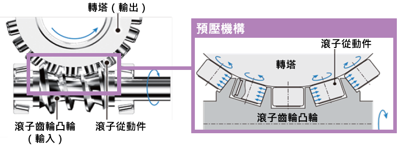 零背隙構造