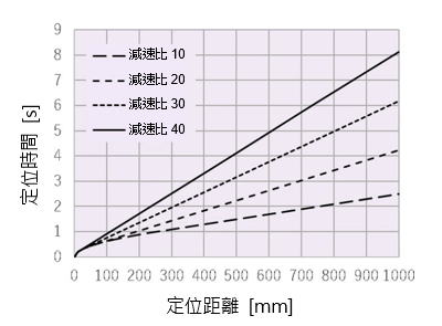 定位距離－定位時間