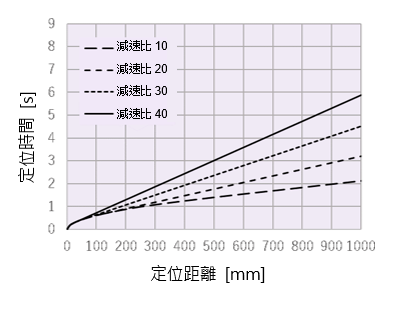 定位距離－定位時間