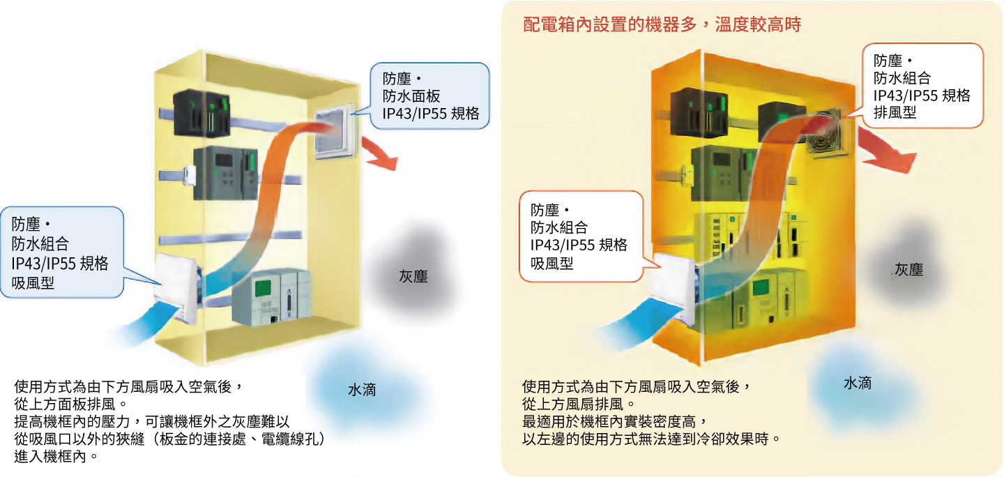 防止灰塵進入電控箱