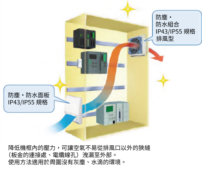 防止灰塵洩漏到電控箱外