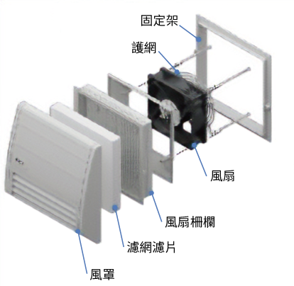 防塵・防水面板套件 IP43・55規格組裝圖