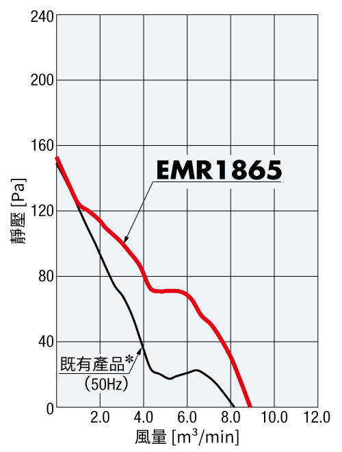 傳統產品與 EMR 系列之特性比較
