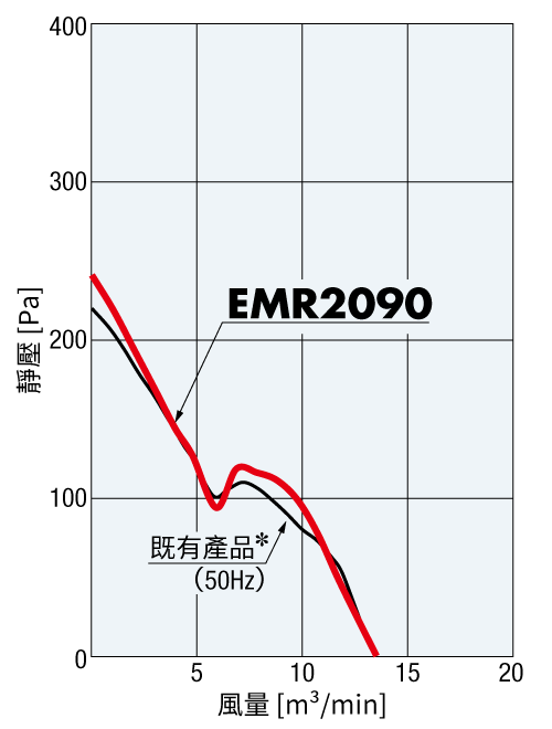 傳統產品與 EMR 系列之特性比較