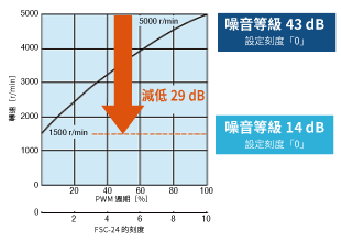 MDV925 的噪音等級比較