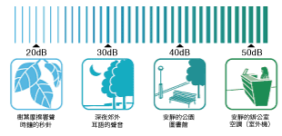 周圍環境的噪音等級