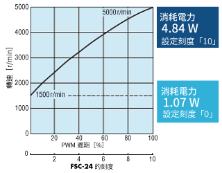MDV925消耗電力比較