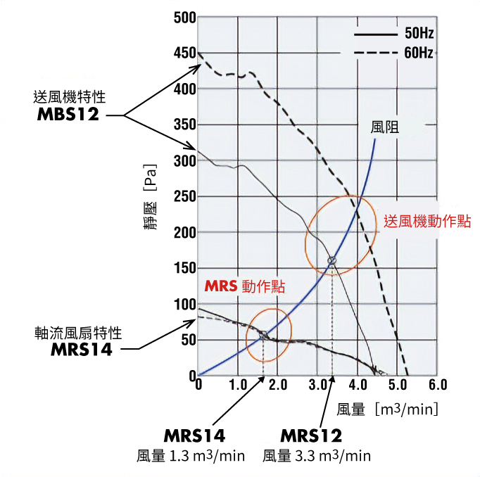 風量－靜壓特性比較