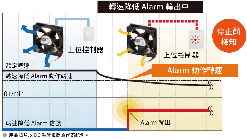 搭載轉速降低Alarm功能