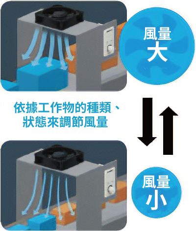 依據工作物的種類、狀態來調節風量