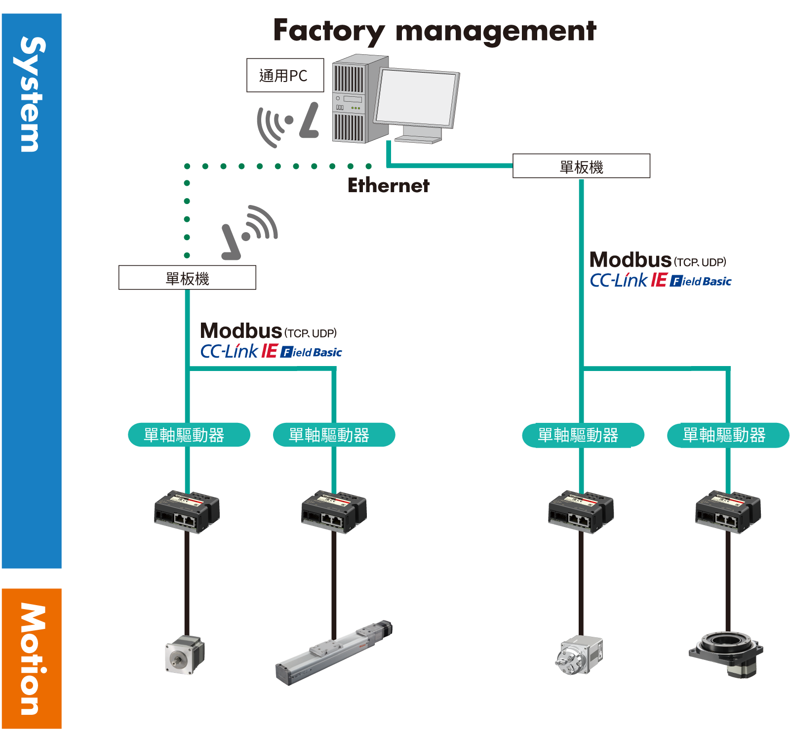網絡使用區分 Ethernet