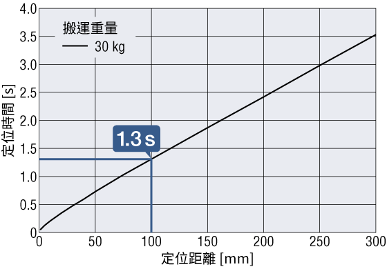 搬運重量為30 kg時定位距離與定位時間的關係圖－X軸表示定位距離（0-300 mm），Y軸表示定位時間（0-4.0 s），圖中藍色線條突顯了定位100 mm 所需時間為1.3秒的線性特徵曲線。