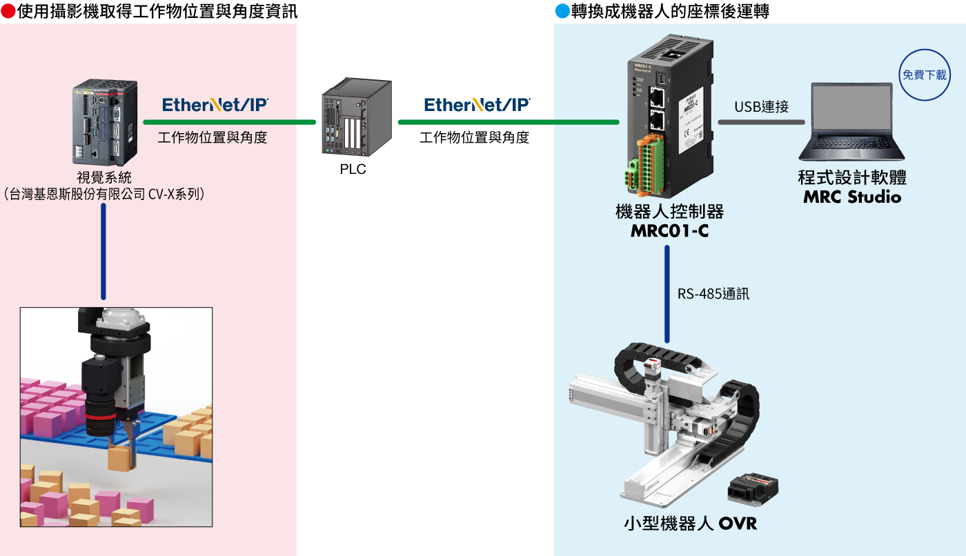 使用2D相機的機器人視覺系統構成圖例