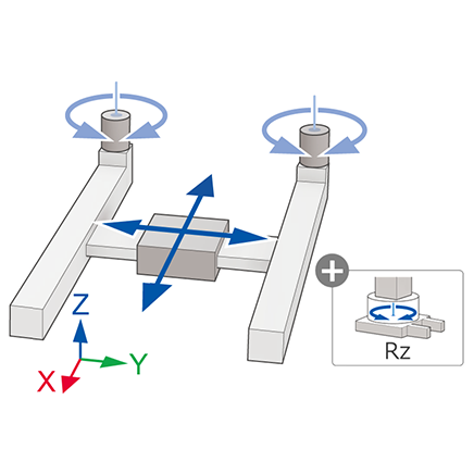 卡氏坐標型：平面龍門（XY+Rz軸）