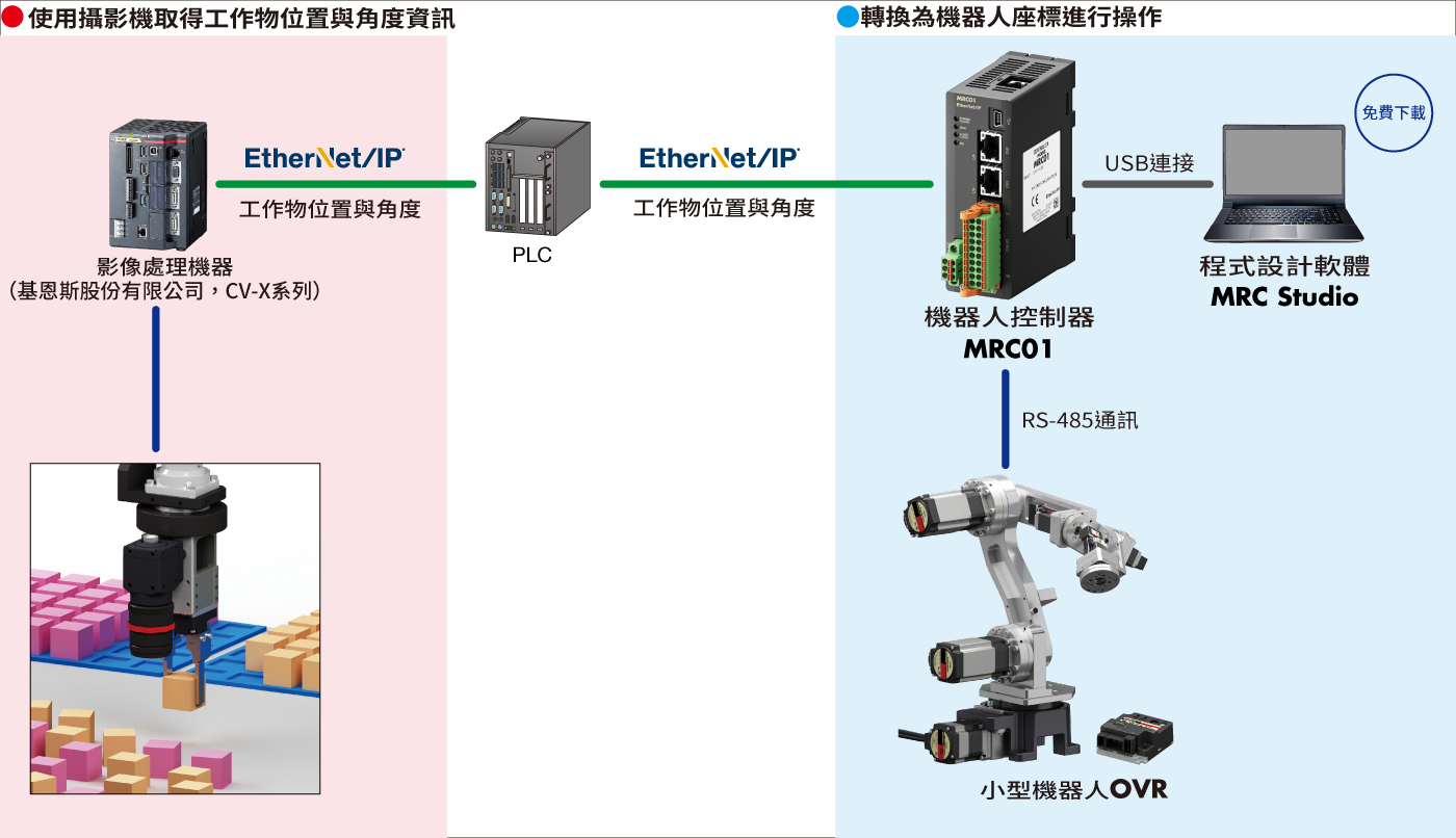 使用2D相機的機器人視覺系統構成圖例