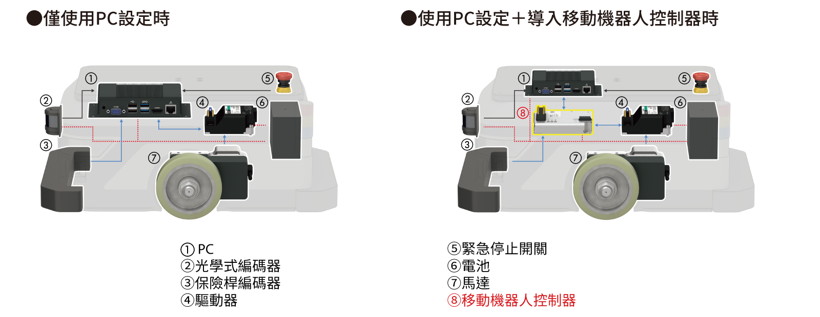 僅PC端設定和PC+安裝移移動型機器人控制器時的連接圖