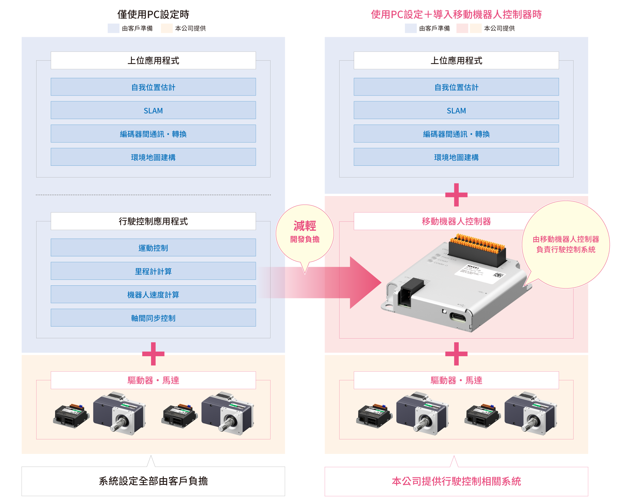東方馬達提供駕駛控制系統，減輕了開發負擔。移動路由器機器人控制器負責驅動控制。