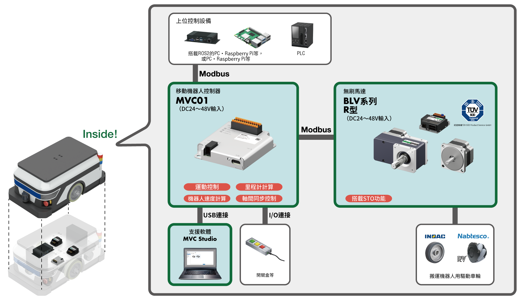 圖示為MVC01如何透過來自上位控制器和運輸機器人中包含的I/O連接設備的命令來控制馬達。