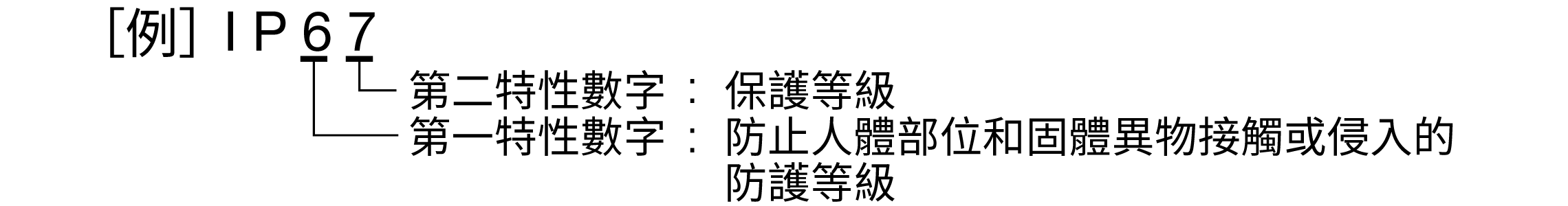 Example of IP code display