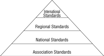 System of Standards
