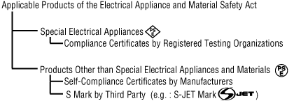 Products Covered by the Electrical Appliance and Material Safety Act