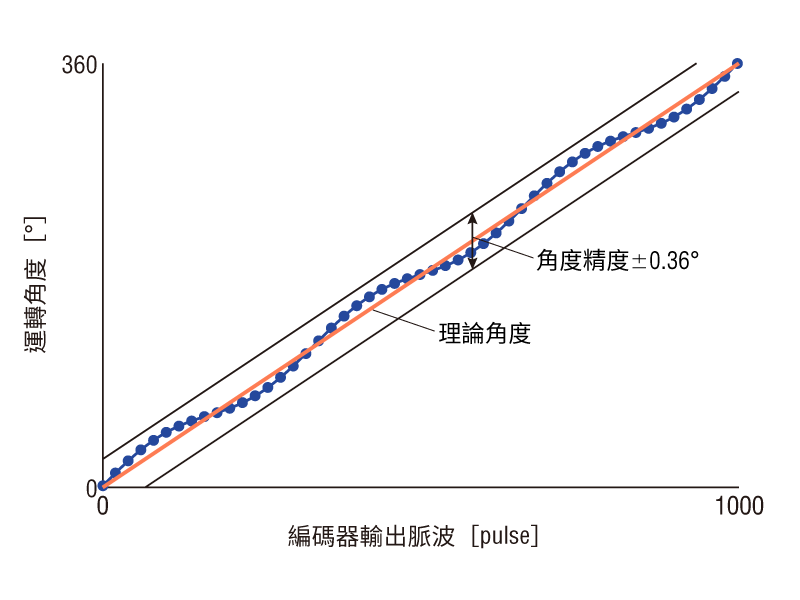 圖示編碼器輸出脈波與旋轉角度之間的關係