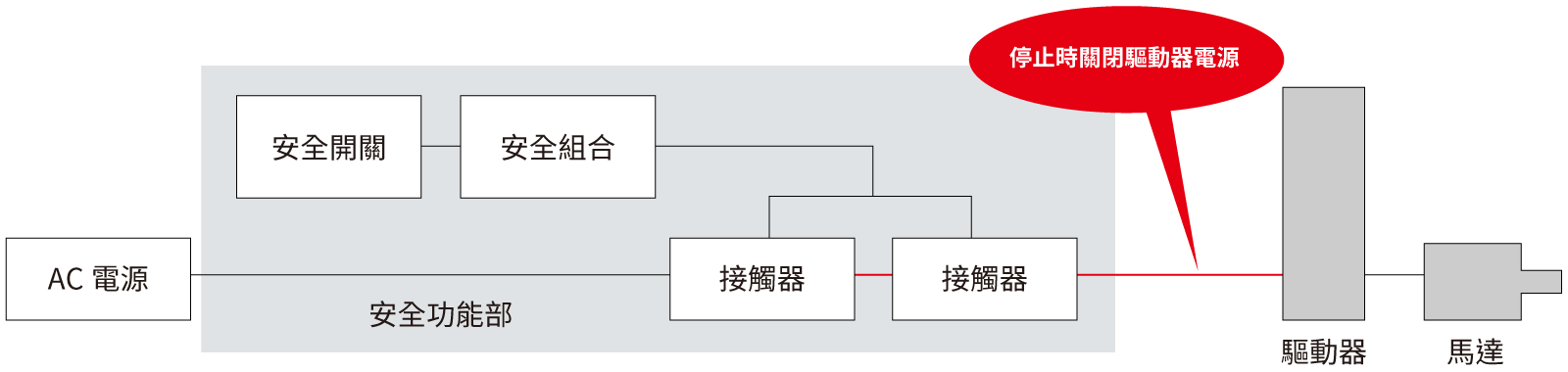 使用不含安全功能的驅動器時