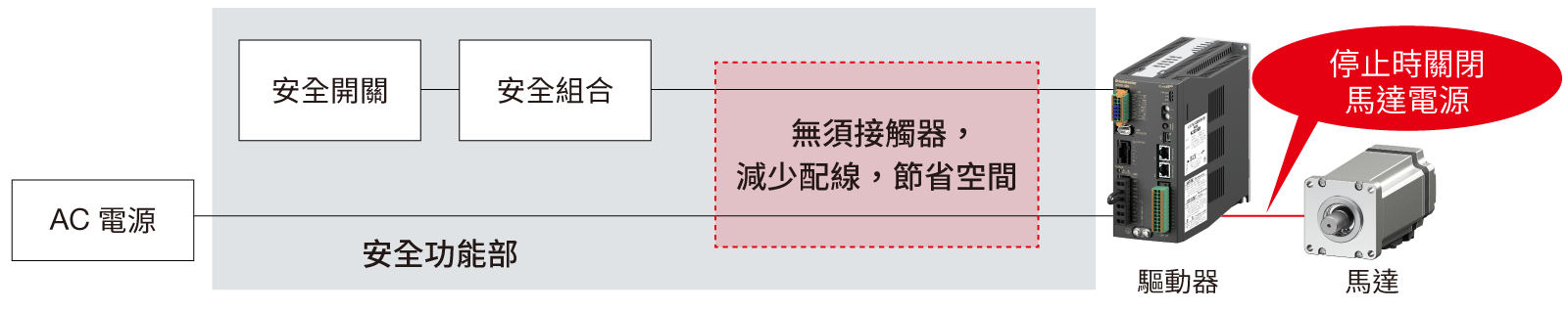 使用具有安全功能的驅動器時