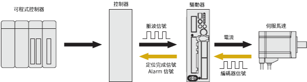 以脈波信號進行位置控制