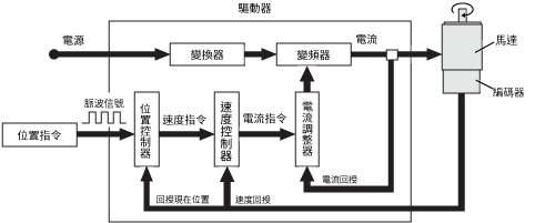 位置控制的控制程序圖