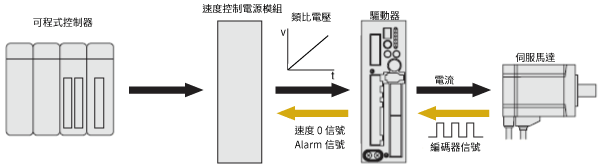 以類比電壓進行速度控制