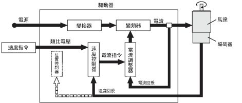 速度控制的控制程序圖