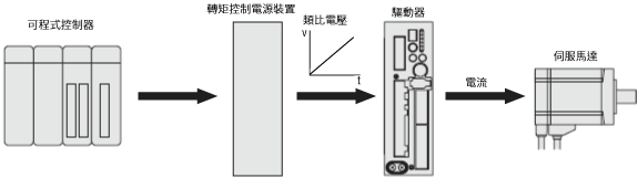 類比電壓轉矩控制